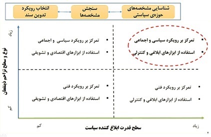 سیاست‌های کلی دریایی کشور در حوزه صنعت و فناوری[1]