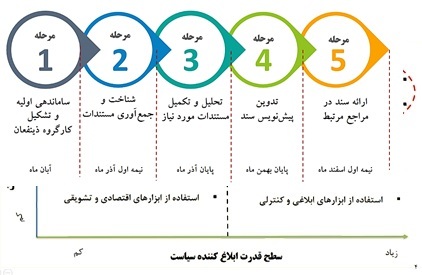 سیاست‌های کلی دریایی کشور در حوزه صنعت و فناوری[1]