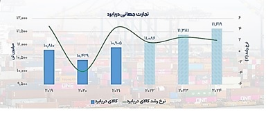 چالش‌ها، فرصت‌ها و افق‌های توسعه دریامحور در جمهوری اسلامی ایران