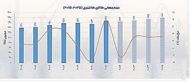 چالش‌ها، فرصت‌ها و افق‌های توسعه دریامحور در جمهوری اسلامی ایران