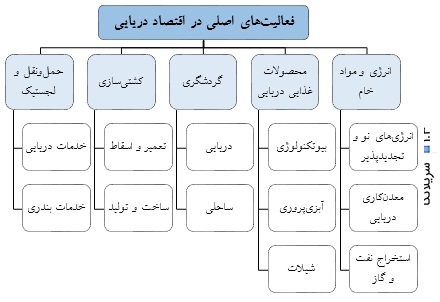 چالش‌ها، فرصت‌ها و افق‌های توسعه دریامحور در جمهوری اسلامی ایران