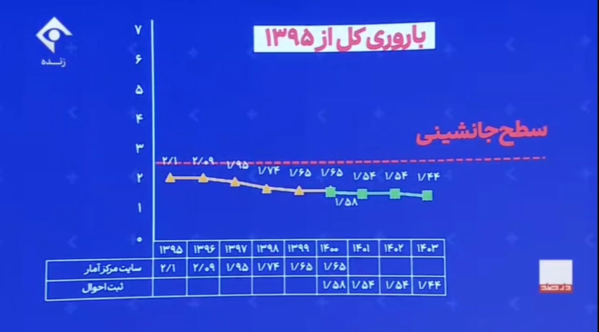 فیلم//دهنوی: ایران وارد چاله جمعیتی شده است (1)